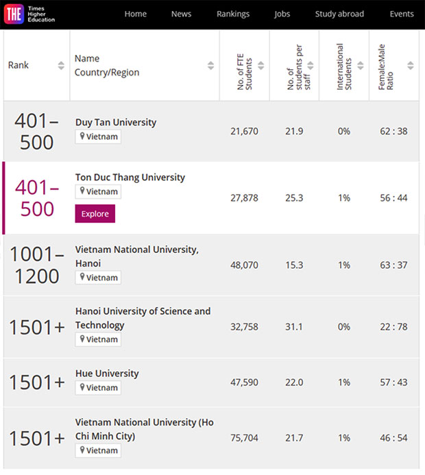 Top 6 ĐH của Việt Nam trên bảng Times Higher Education (THE) năm 2022