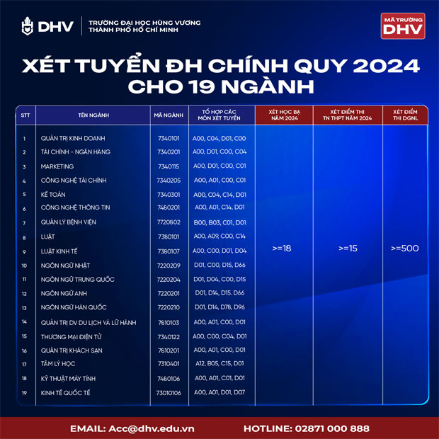 Trường ĐH Hùng Vương TP.HCM công bố điểm sàn đại học 2024 cùng nhiều ưu đãi lớn - ảnh 1