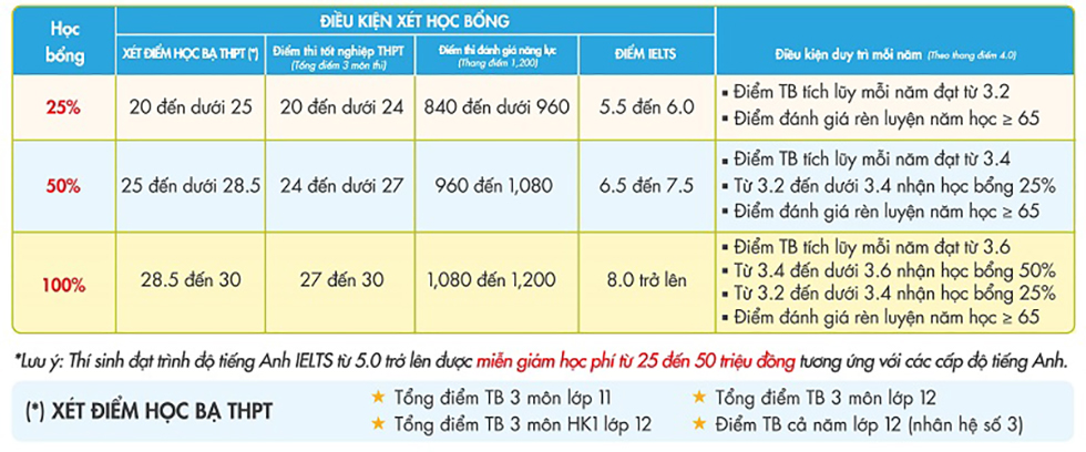 Cơ hội nhận học bổng 100% ngành kế toán khi đăng ký sớm tại UEF - Ảnh 4