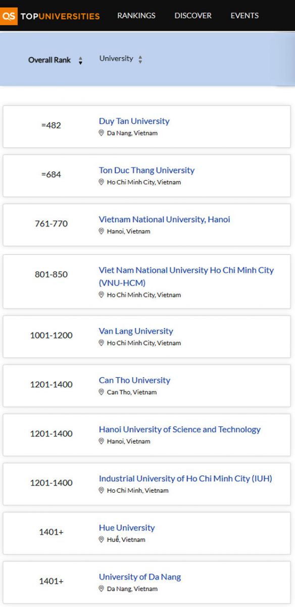 ĐH Duy Tân tiếp tục trong Top 500 thế giới trên Bảng QS World University Rankings 2026