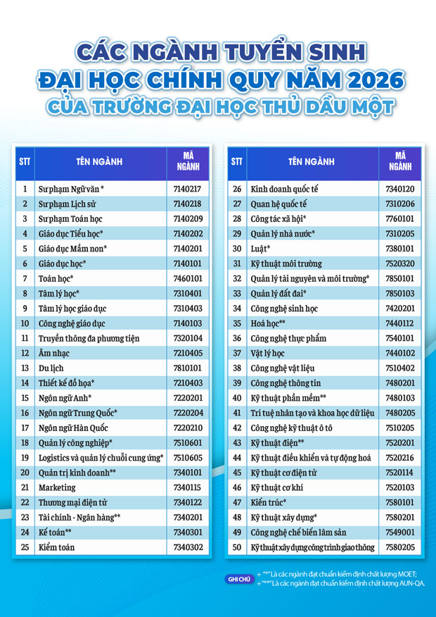 Trường đại học Thủ Dầu Một tuyển sinh 50 ngành chính quy năm 2026