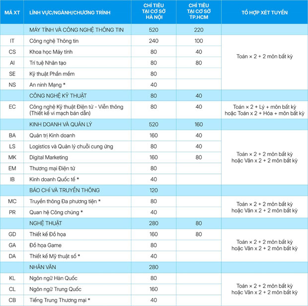 Xét học bạ, nhận học bổng 70% từ Trường Đại học CMC