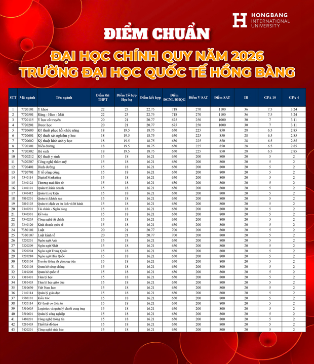 Trường Đại học Quốc tế Hồng Bàng công bố điểm chuẩn 2026