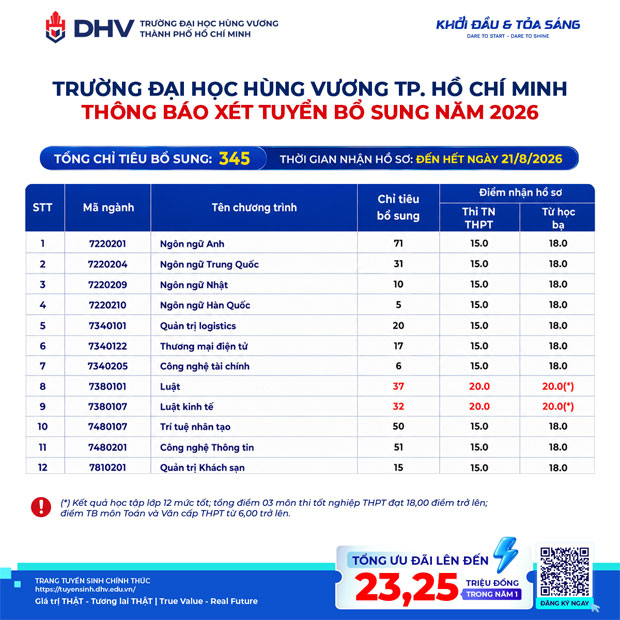 DHV mở xét tuyển bổ sung, học bổng đến 100% và ưu đãi đến 23,25 triệu đồng