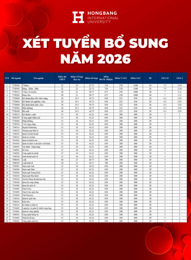 Trường Đại học Quốc tế Hồng Bàng nhận xét tuyển bổ sung 2026