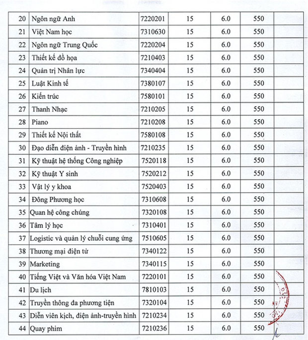 Điểm chuẩn ĐH Tài chính - marketing, ĐH Nguyễn Tất Thành và ĐH Sài Gòn