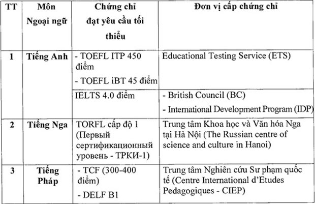 Những trường hợp được miễn thi ngoại ngữ kỳ thi tốt nghiệp THPT - ảnh 2