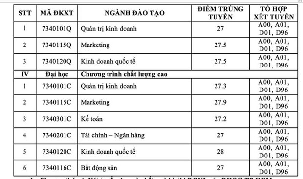 Trường ĐH Tài chính - marketing công bố kết quả xét tuyển sớm 4 phương thức