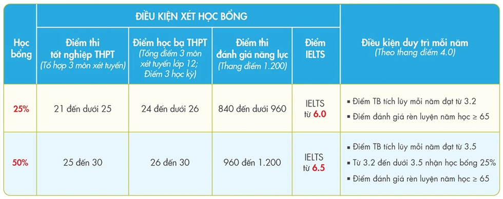 Học bổng cho thí sinh xét tuyển sớm chương trình Gloucestershire Vietnam - ảnh 3