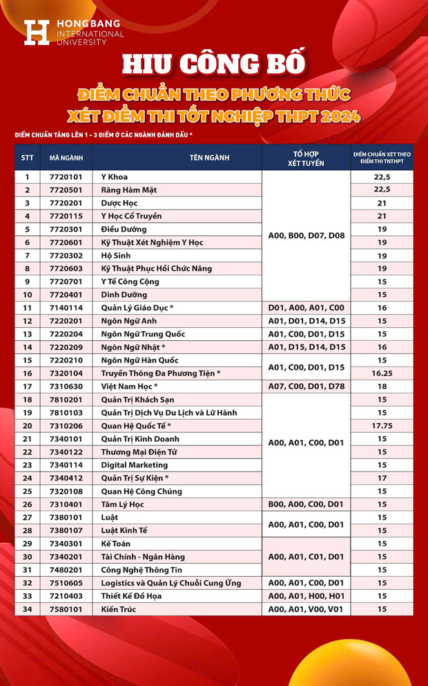 HIU công bố điểm chuẩn ĐH chính quy năm 2024 - ảnh 1