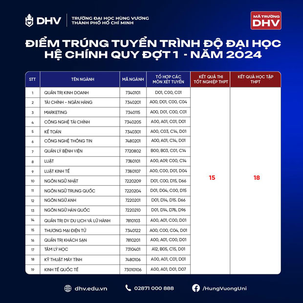 6 lý do 2k6 nên chọn Trường Đại học Hùng Vương TP.HCM (DHV) nhập học năm 2024 - ảnh 5