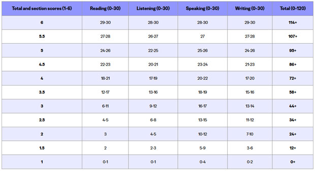TOEFL iBT cập nhật mới: Thông minh, linh hoạt, cá nhân hóa, công bằng TOEFL iBT cập nhật mới: Thông minh, linh hoạt, cá nhân hóa, công bằng