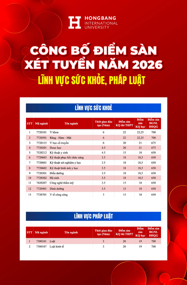 HIU công bố điểm sàn xét tuyển nhóm ngành Sức khỏe, Luật 2026