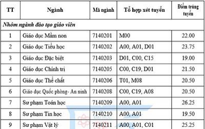 Điểm chuẩn ĐH Sư phạm TP.HCM, Nông lâm TP.HCM, Thủ Dầu Một