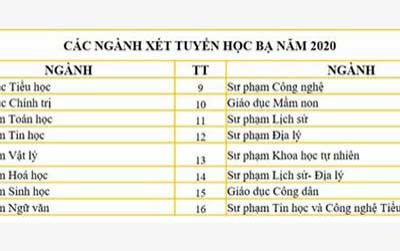 ĐH Sư phạm Đà Nẵng bắt đầu nhận xét tuyển học bạ các ngành đào tạo giáo viên