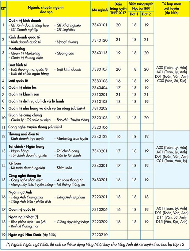 Đề án tuyển sinh đại học dự kiến năm 2018 của UEF