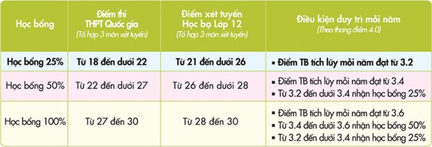 Cơ hội nhận học bổng 100% khi xét tuyển vào UEF
