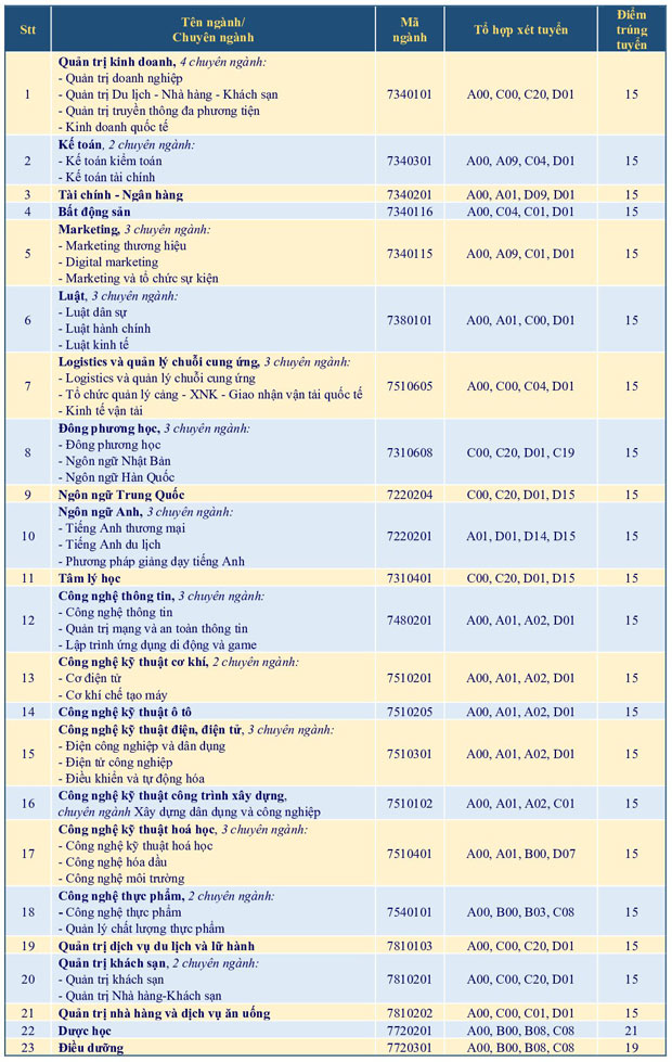 Nóng - Trường ĐH đầu tiên công bố điểm chuẩn trúng tuyển bằng kết quả thi tốt nghiệp THPT - ảnh 1 Nóng - Trường ĐH đầu tiên công bố điểm chuẩn trúng tuyển bằng kết quả thi tốt nghiệp THPT - ảnh 1