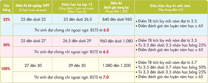 Quyết định nhập học sớm, thí sinh có cơ hội nhận nhiều lợi ích Quyết định nhập học sớm, thí sinh có cơ hội nhận nhiều lợi ích