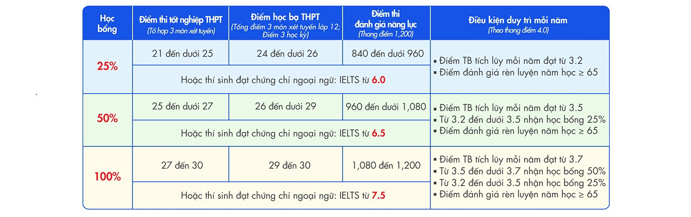Sớm xét tuyển học bạ lớp 12 - Chọn đúng điểm rơi nhân đôi lợi thế - ảnh 8 Sớm xét tuyển học bạ lớp 12 - Chọn đúng điểm rơi nhân đôi lợi thế - ảnh 8
