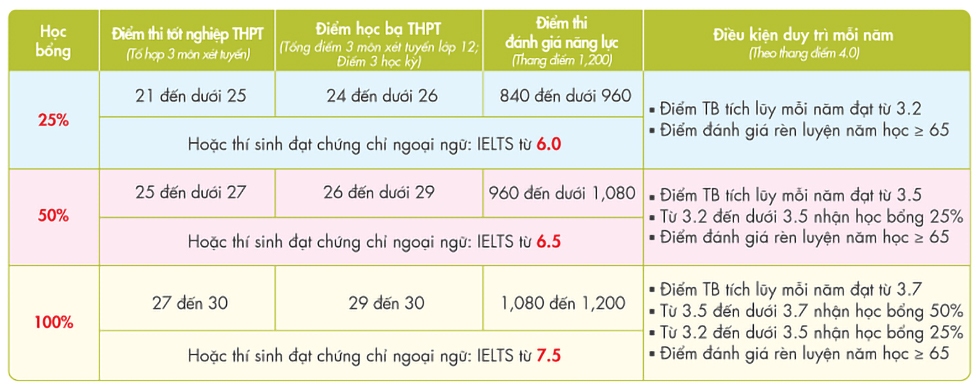Nộp hồ sơ xét học bạ sớm, săn học bổng tại trường đại học song ngữ - ảnh 4 Nộp hồ sơ xét học bạ sớm, săn học bổng tại trường đại học song ngữ - ảnh 4
