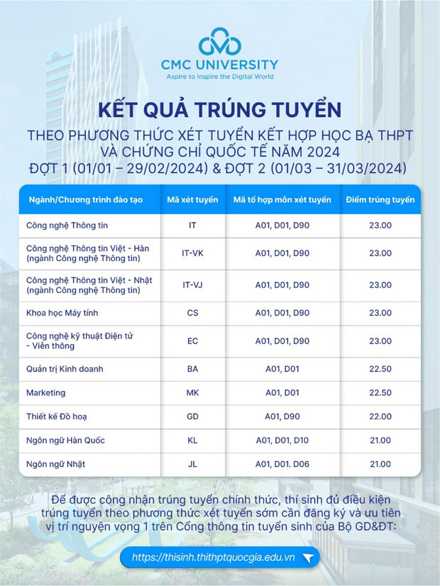 Trường Đại học CMC công bố kết quả trúng tuyển đợt 1 và 2 - ảnh 2 Trường Đại học CMC công bố kết quả trúng tuyển đợt 1 và 2 - ảnh 2
