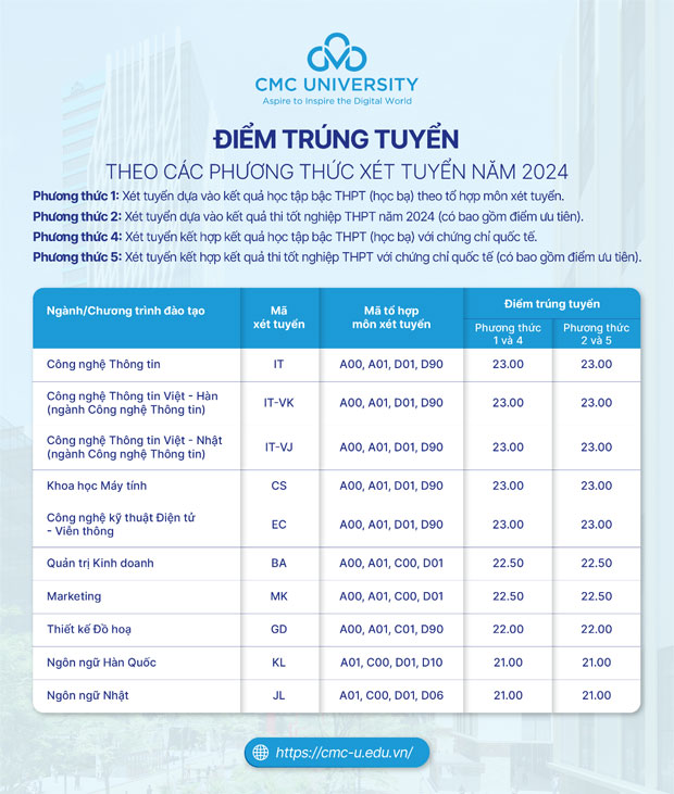 Trường đại học CMC lấy điểm chuẩn trúng tuyển từ 21 điểm - ảnh 2 Trường đại học CMC lấy điểm chuẩn trúng tuyển từ 21 điểm - ảnh 2