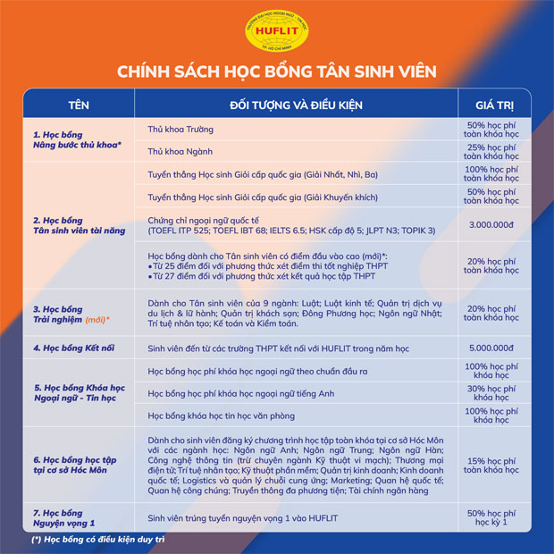 Thí sinh hào hứng với chính sách học bổng lên đến 100% học phí tại HUFLIT - ảnh 3 Thí sinh hào hứng với chính sách học bổng lên đến 100% học phí tại HUFLIT - ảnh 3
