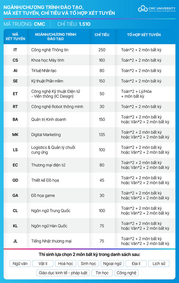 Các tổ hợp xét tuyển năm 2025 của Trường Đại học CMC Các tổ hợp xét tuyển năm 2025 của Trường Đại học CMC