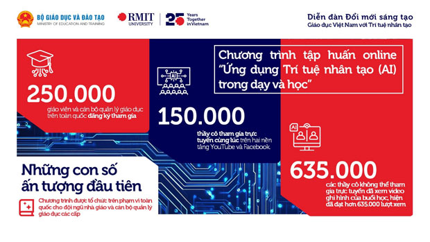 Tập huấn AI cho nhà giáo và cán bộ quản lý giáo dục trên toàn quốc Tập huấn AI cho nhà giáo và cán bộ quản lý giáo dục trên toàn quốc