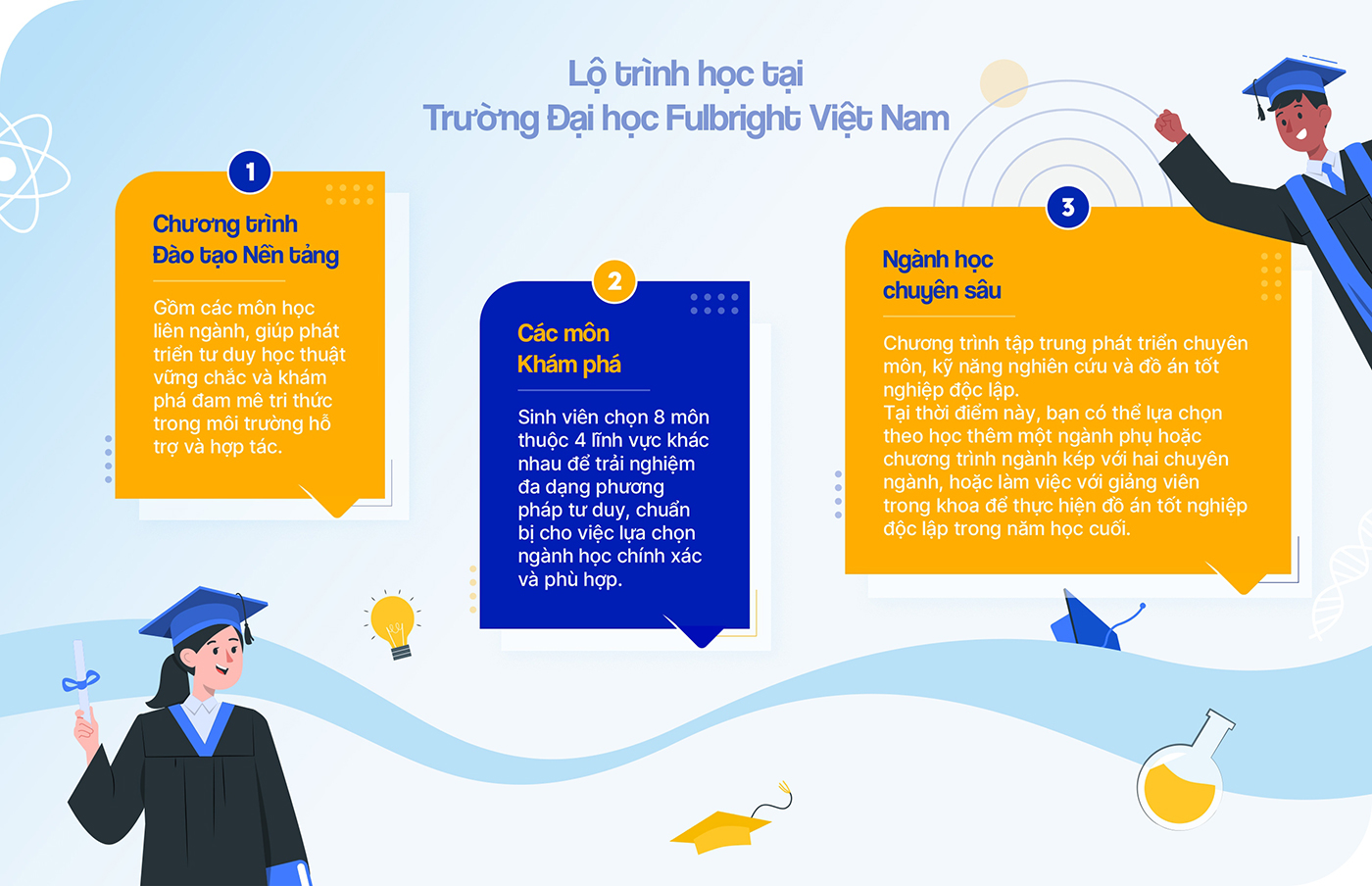 Giáo dục khai phóng: sáng tạo từ giảng đường, lan tỏa đến cộng đồng - Ảnh 7 Giáo dục khai phóng: sáng tạo từ giảng đường, lan tỏa đến cộng đồng - Ảnh 7