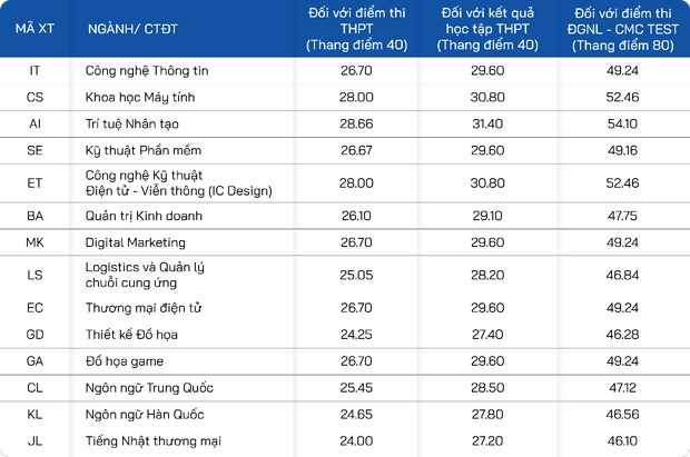 Trường Đại học CMC xét tuyển bổ sung 300 chỉ tiêu năm 2025 Trường Đại học CMC xét tuyển bổ sung 300 chỉ tiêu năm 2025